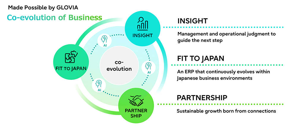 An abstract visualization of the Fujitsu GLOVIA One ERP dashboard integrating AI analytics