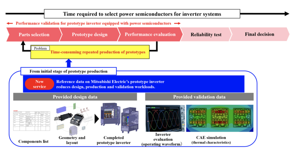 Flowchart of Mitsubishi Electric power semiconductor data service showing 3-level inverter design and validation workflow
