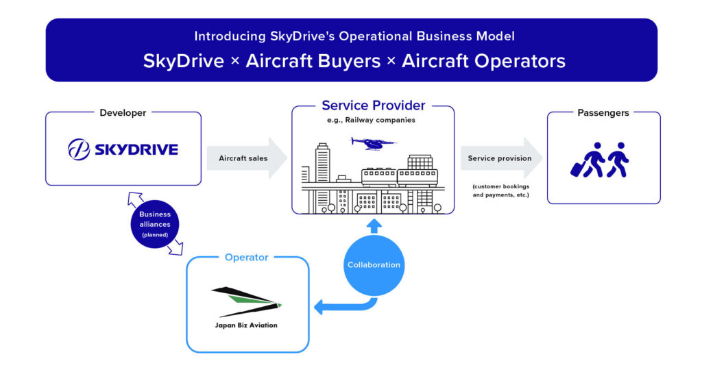 SkyDrive eVTOL aircraft and Japan Biz Aviation logo representing new operational partnership in Japan.